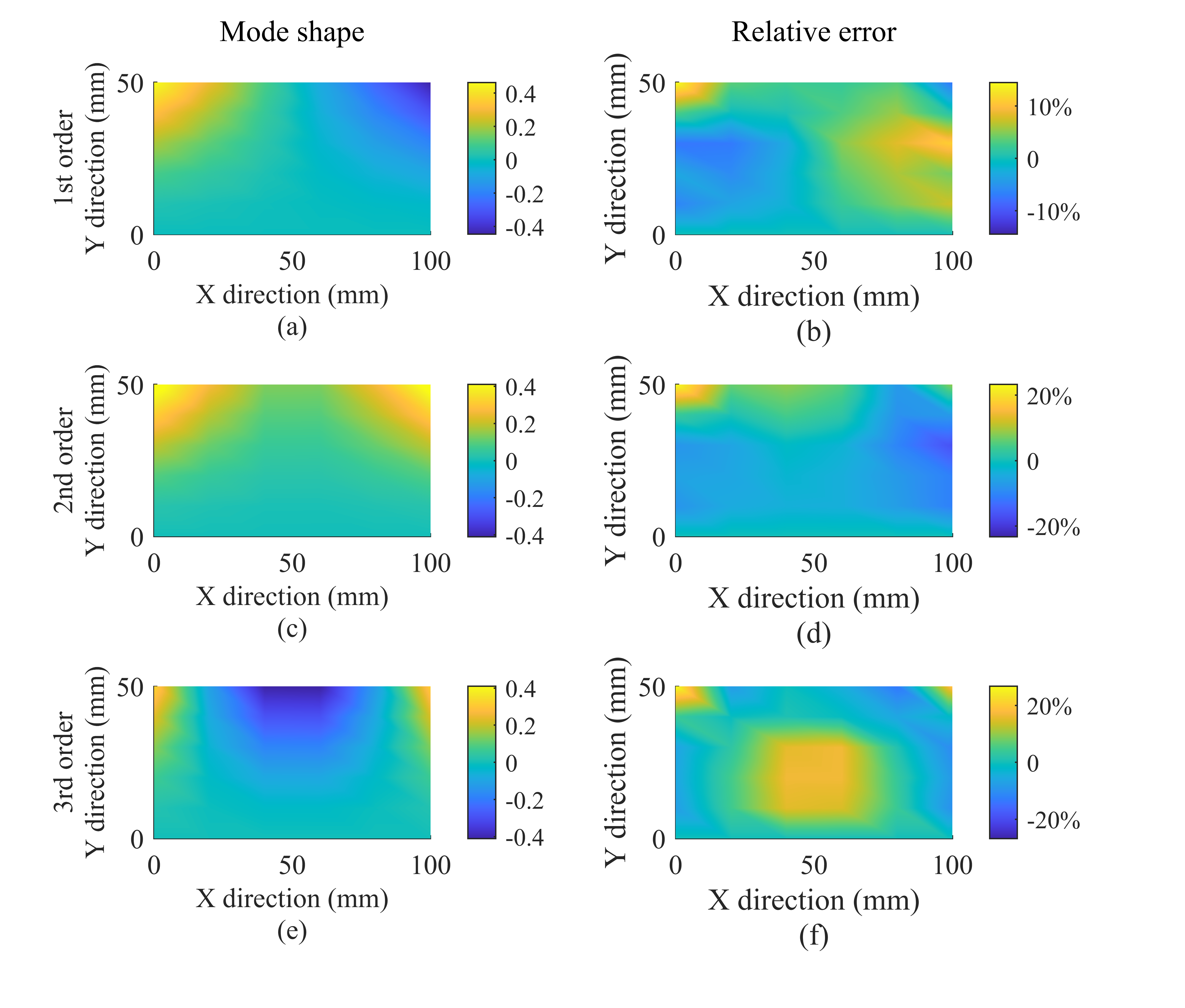 Fig. 5. The final predicted mode shapes of W2 with the proposed physics-constrained method, where (a) (c) (e) represent the normalized predicted mode shapes of the first three orders and (b) (d) (f) represent the relative errors of the proposed method compared with the results of impact hammer test.